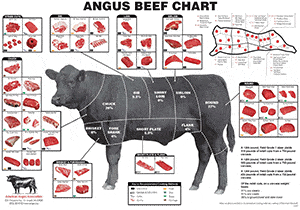 Der Beef Chart